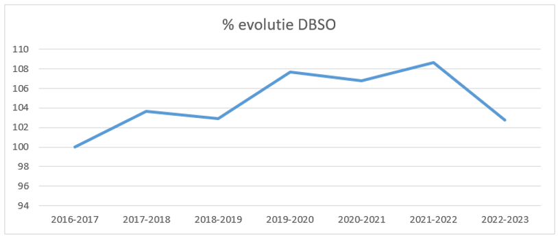 Evolutie DBSO 2022 2023