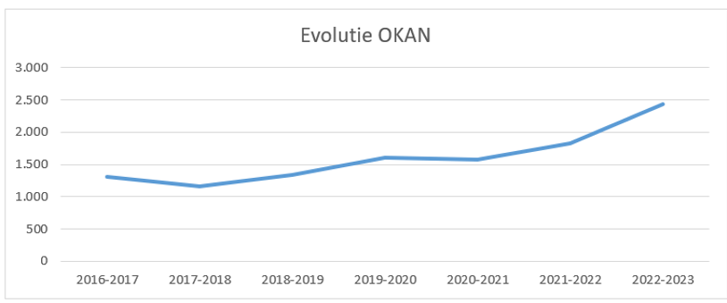 Evolutie OKAN 2022 2023