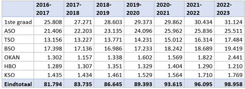 Cijfers Per Onderwijsvorm SO 2022 2023