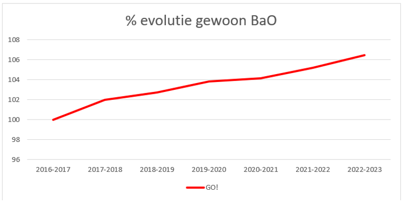 Gewoon Bao 2022 2023
