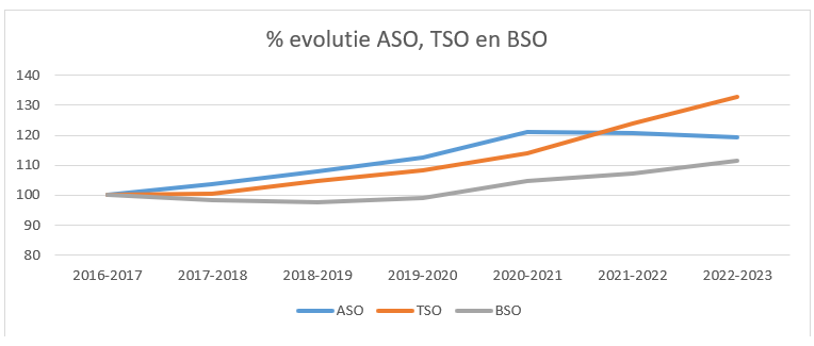 Evolutie ASO TSO BSO 2022 2023