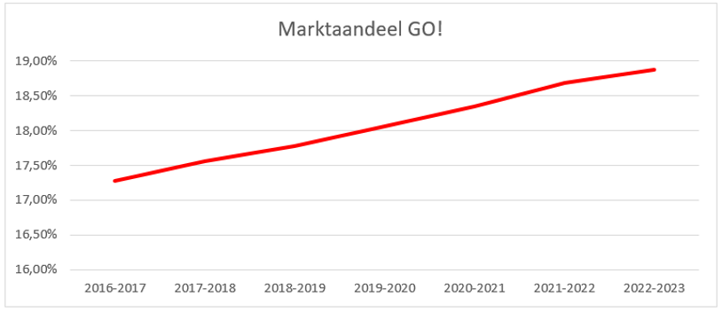 Marktaandeel GO! 2022 2023
