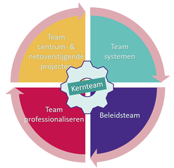 Organogram POC
