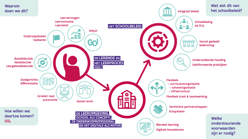 Infografiek van de samenhang van de drie visieteksten van het strategisch plan GO! 2030