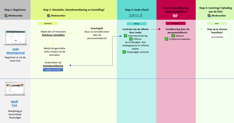 Stappenplan Joule