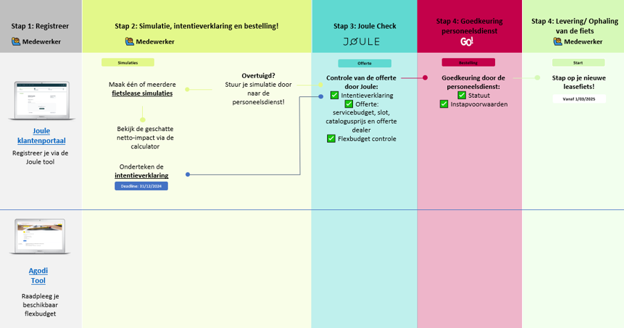 Stappenplan