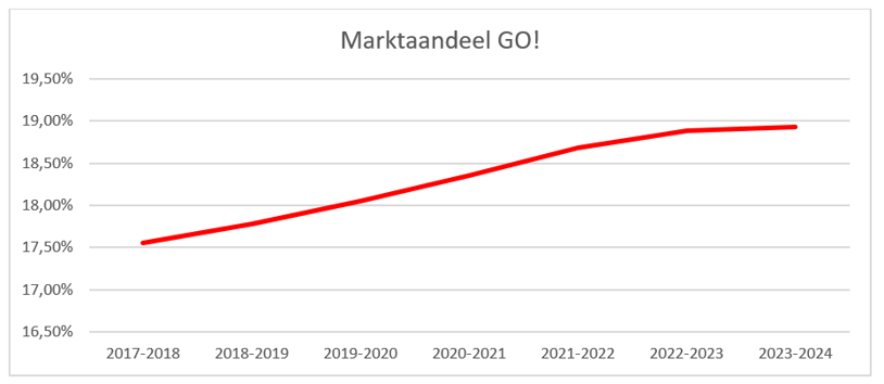 Marktaandeel GO