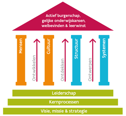 Het tempelmodel