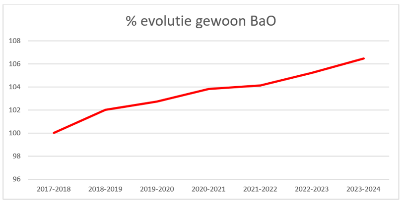 Evolutie Bao