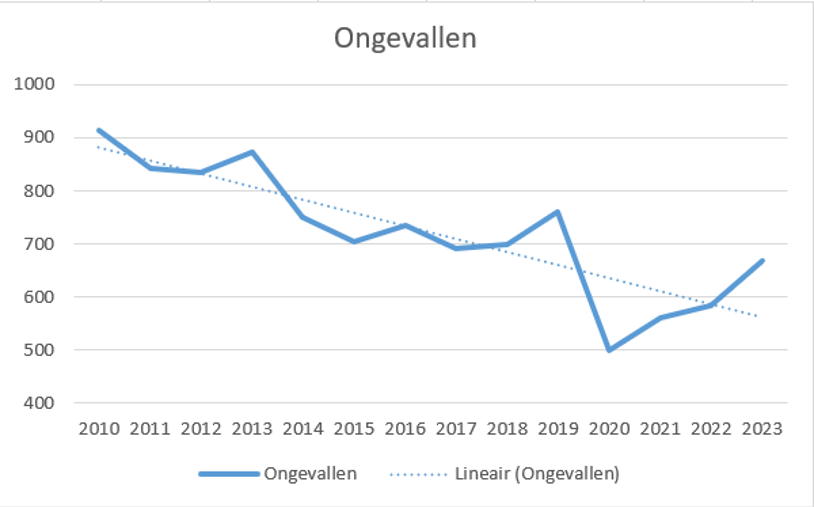 Grafiek 1 Ongevallen