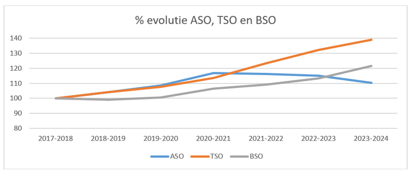 Evolutie ASO TSO BSO