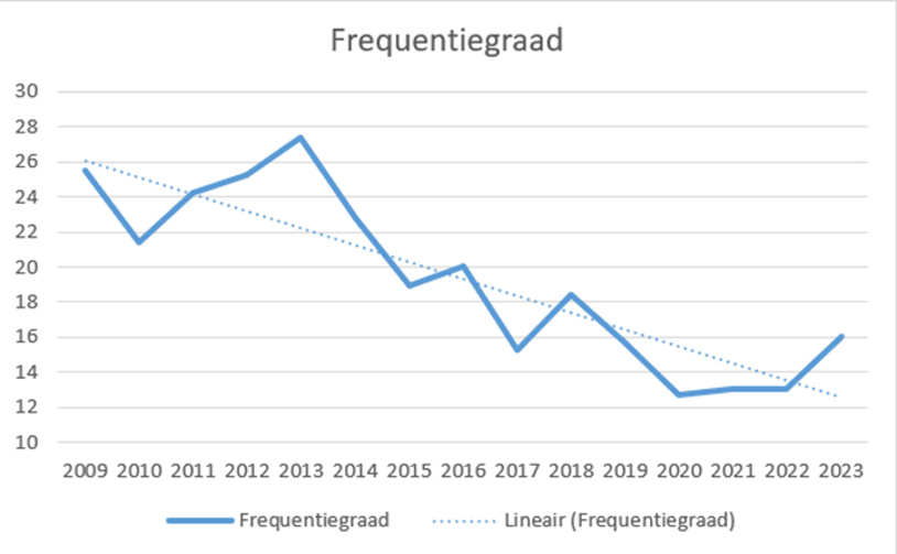 Grafiek 3 Frequentiegraad