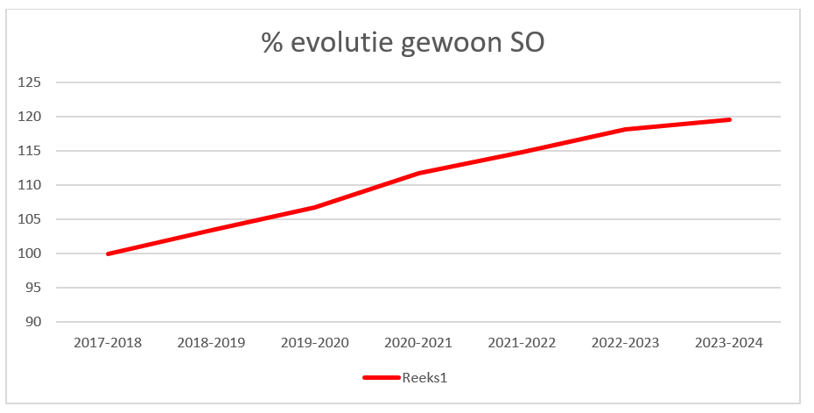 Evolutie SO