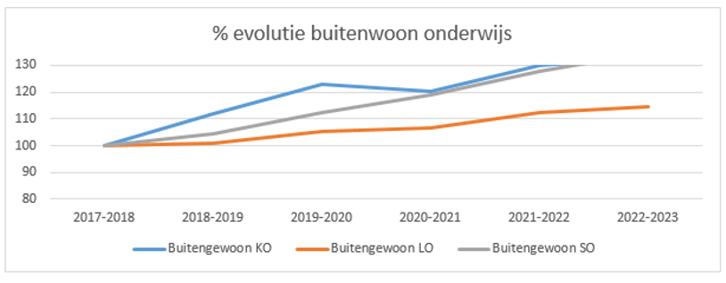 Evolutie Buitengewoon