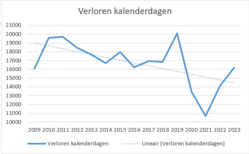 Grafiek 2 Verloren Kalenderdagen