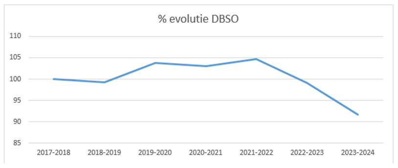 Evolutie Dbso