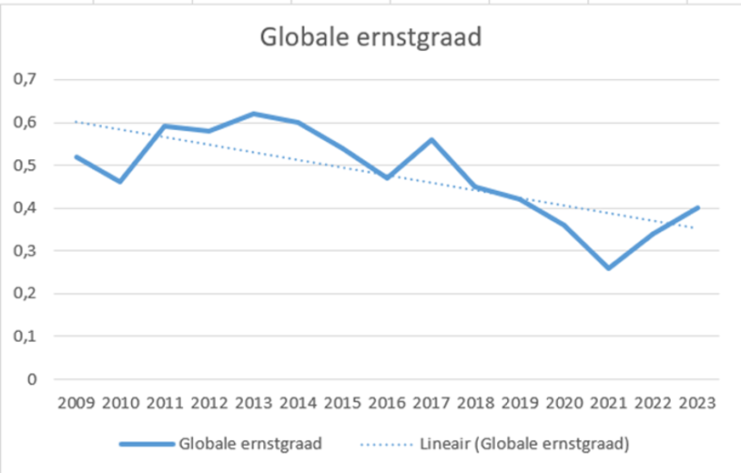 Grafiek 5 Globale Ernstgraad