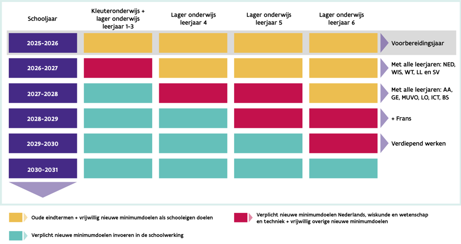 Implementatie nieuw leerplan BaO.png