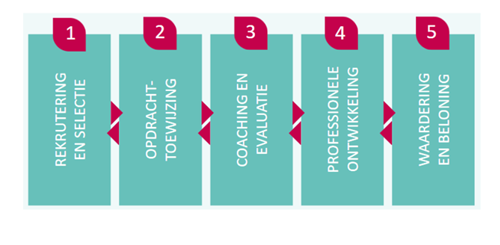 HR Beleid Visuals 5 Personeelspraktijken