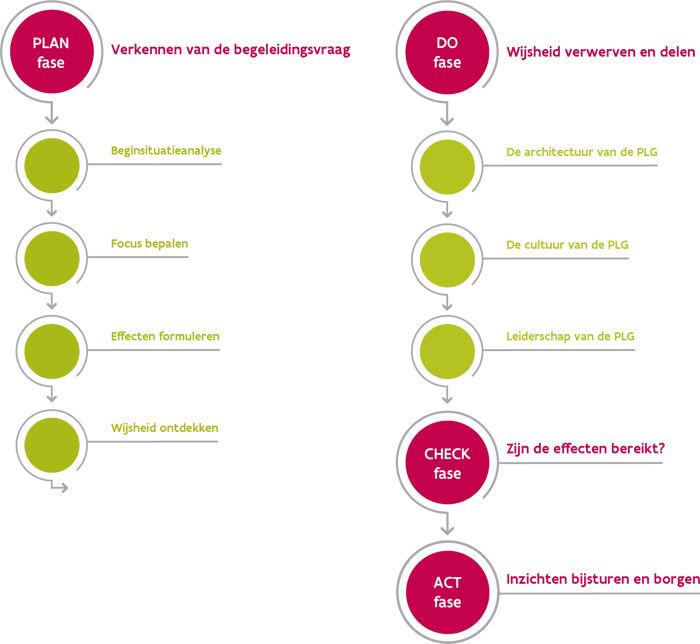 Schematische voorstelling van de fases van een PLG: plan-fase, do-fase, check-fase en act-fase