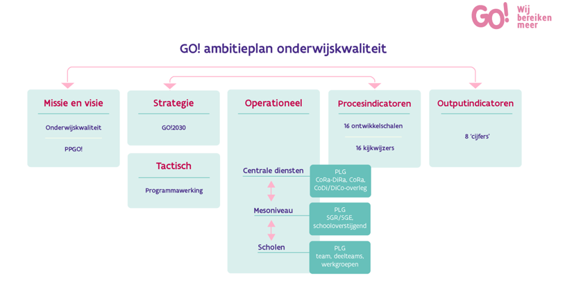 Schema Ambitieplan Onderwijskwaliteit