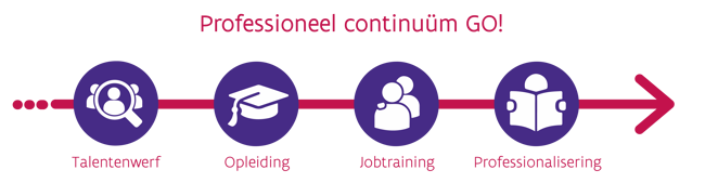 Professioneel Continuüm GO!: talentenwerf, opleiding, jobtraining, professionalisering