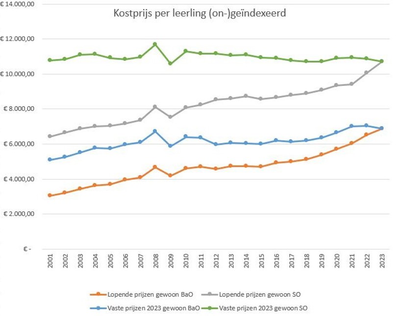 Kost Per Leerling