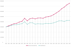 Gewoon basisonderwijs: kost per leerling, nominaal en gedeflateerd