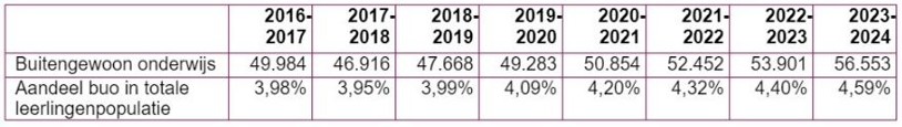Tabel Buitengewoon Onderwijs
