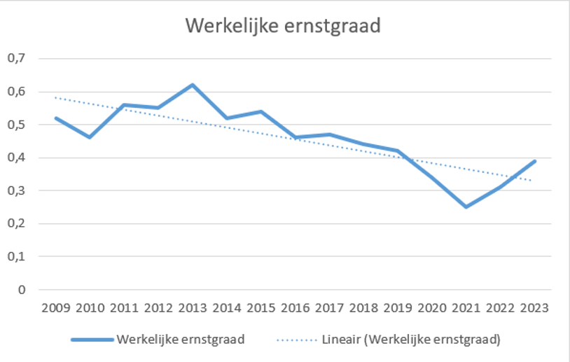 Grafiek 4 Werkelijke Ernstgraad