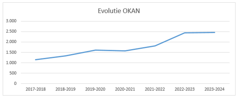 Evolutie OKAN