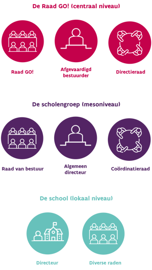 Schematische voorstelling van de organisatiestructuur van het GO! op de drie niveau's