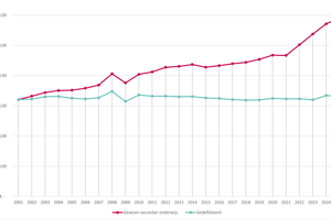 Gewoon secundair: totale kost per leerling, nominaal en gedeflateerd